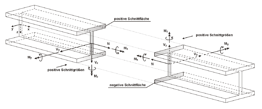 Vorzeichenregelung in RFEM und RSTAB