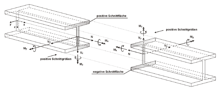 Vorzeichenregelung in RFEM und RSTAB