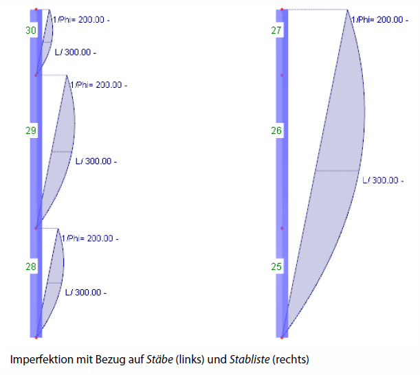 Imperfektion mit Bezug auf Stäbe (links) und Stabliste (rechts)