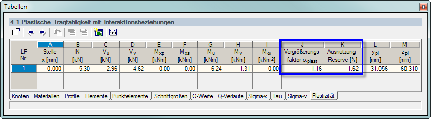 Tabelle 4.1 Plastizität