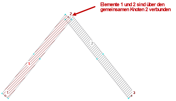 Verbindung von Elementen über gemeinsamen Knoten
