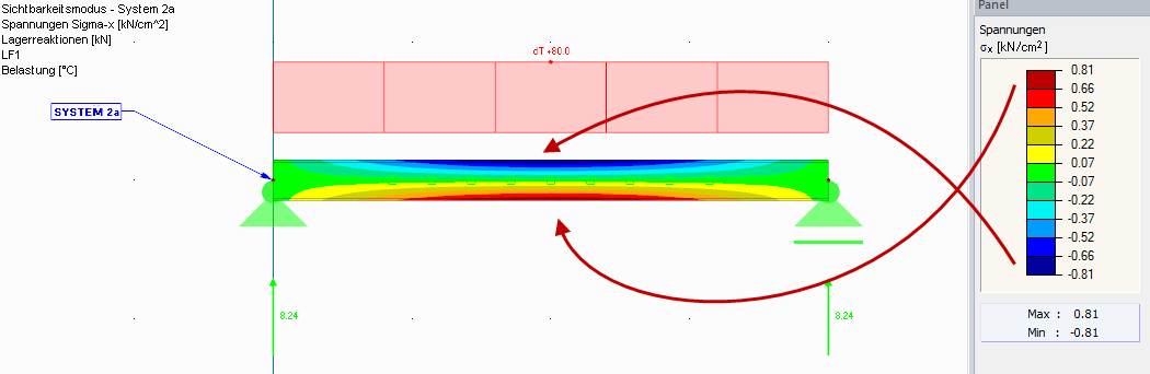 Spannungen sigma_x in System 2a