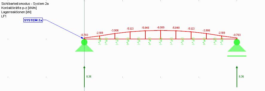 Kontaktkräfte p-z in System 2a