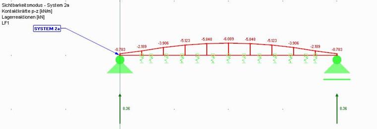 Kontaktkräfte p-z in System 2a