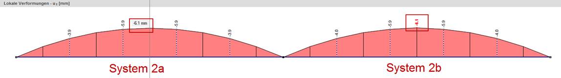 Lokale Verformungen u-z in Systemen 2a und 2b