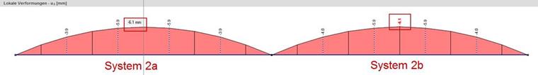 Lokale Verformungen u-z in Systemen 2a und 2b