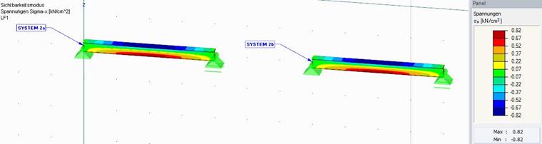 Spannungen sigma_x in Systemen 2a und 2b