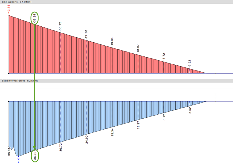 Linienlagerreaktion (oben) und Flächenschnittgrößen (unten) bei sehr feinem FE-Netz