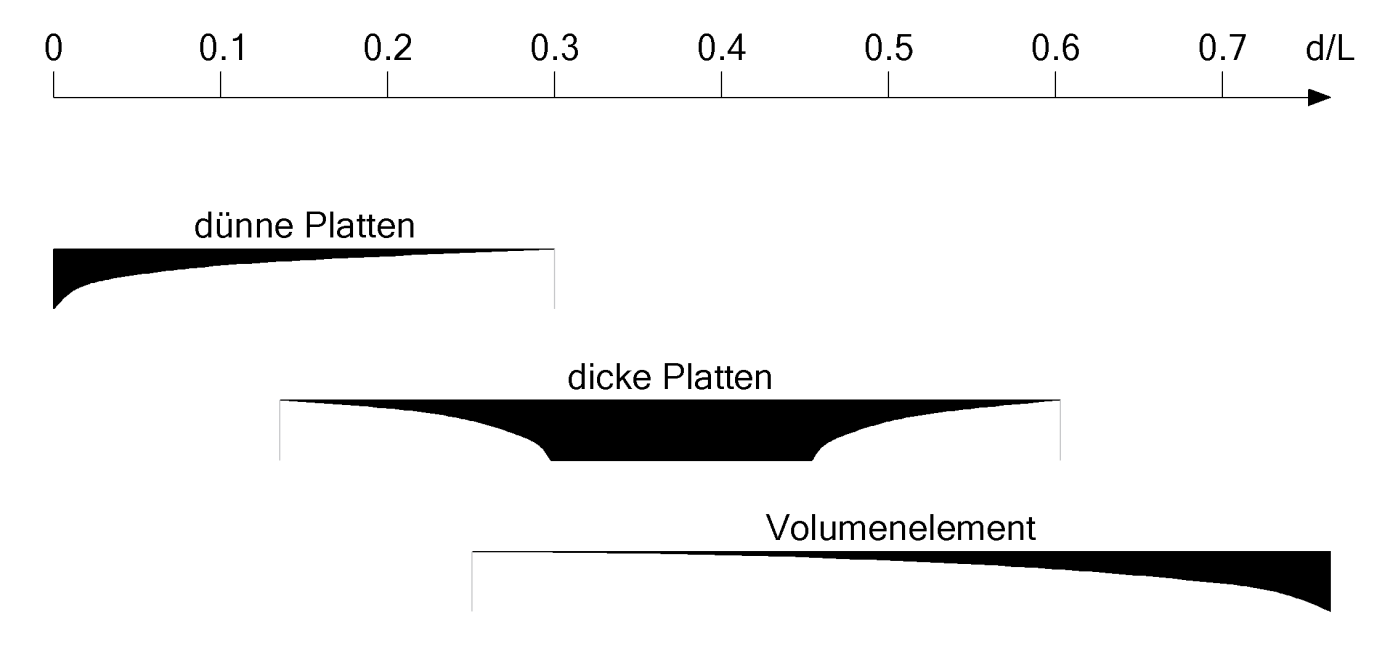 Orientierung zur Auswahl von Elementtypen