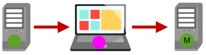 Übertragungsschema | PC - Temporärer PC - modifizierter PC