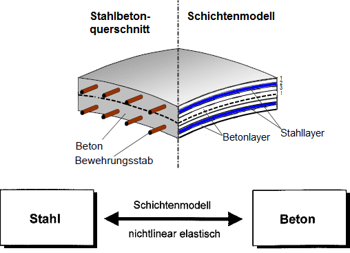 geschichtetes FE-Element für nichtlineare Berechnung