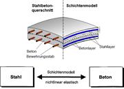 geschichtetes FE-Element für nichtlineare Berechnung
