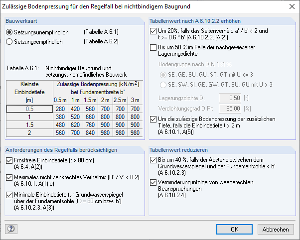 Zulässige Bodenpressungen für den Regelfall bei nicht-bindigem Baugrund