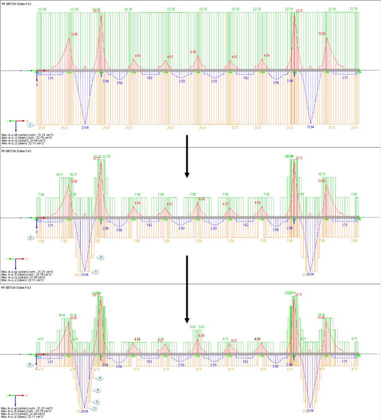Erhöhen der Bereiche zur Staffelung der Bewehrung