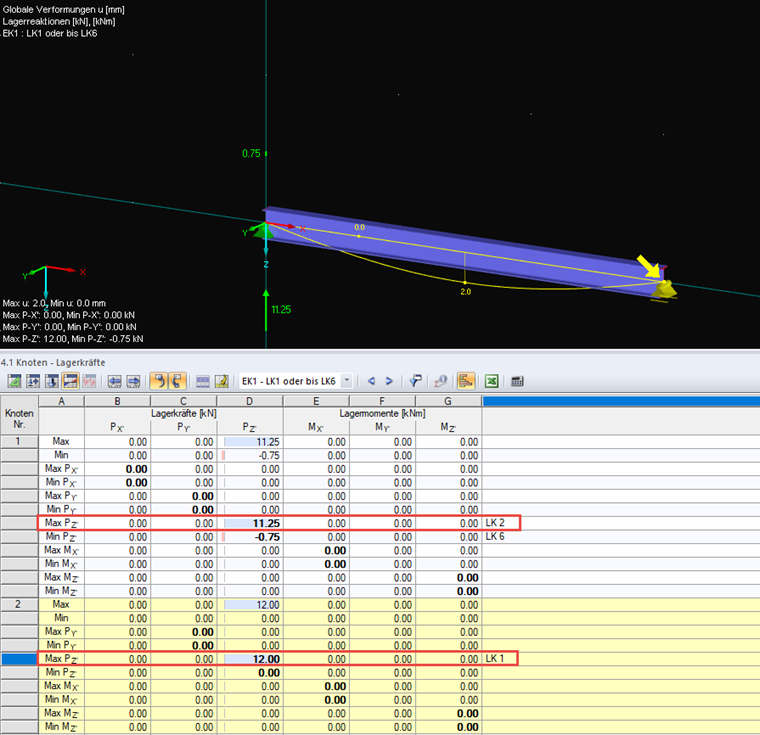 Lagerreaktionen einer Egebnisumhüllenden