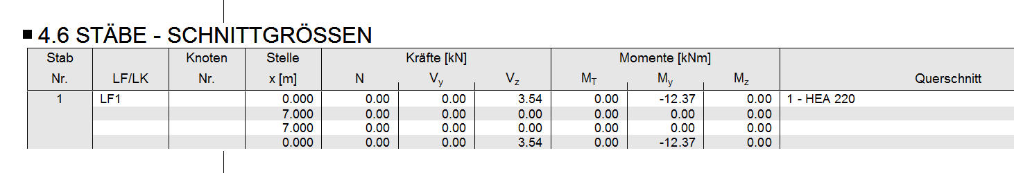 Ausdruckprotokoll: Stäbe - Schnittgrößen