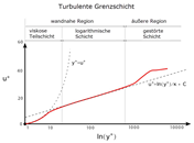 Turbulente Grenzschicht