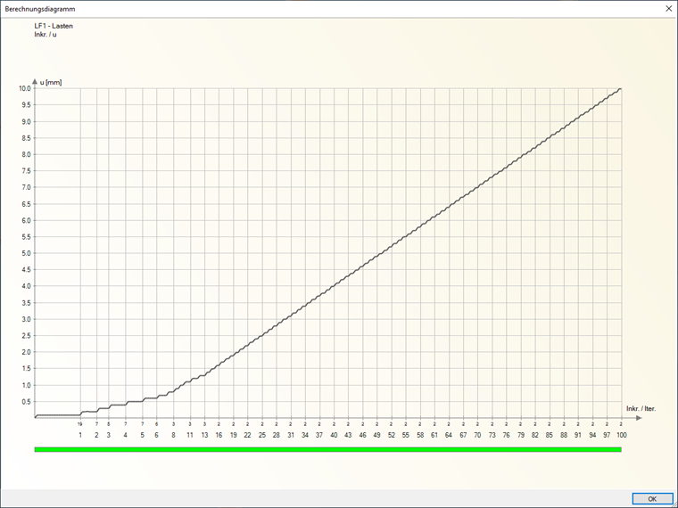 Laststufenabhängige Verformungsentwicklung