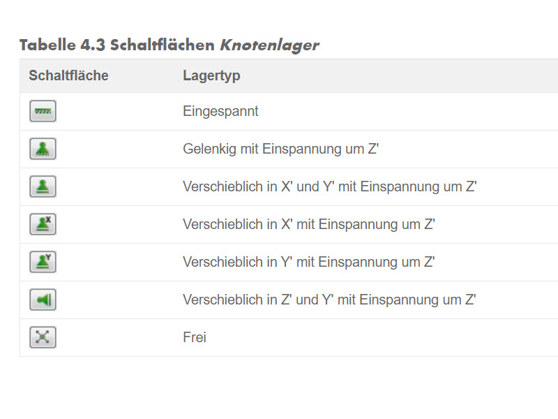 Schaltflächen Knotenlager