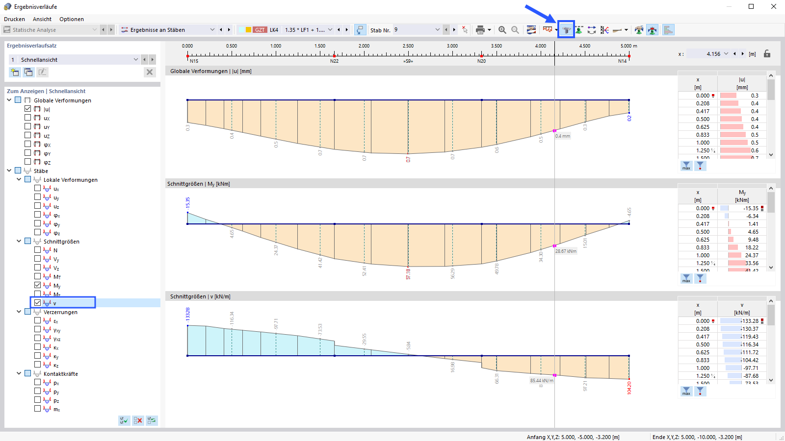 Ergebnisverläufe des Unterzugs