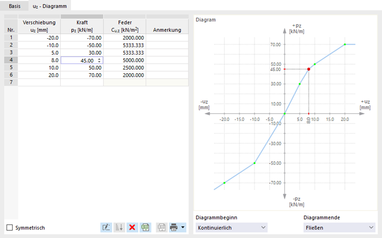 Steifigkeitsdiagramm definieren