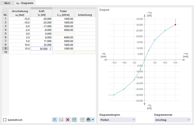 Steifigkeitsdiagramm definieren