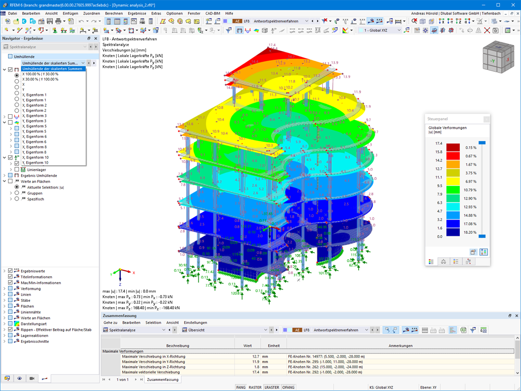 Umhüllende der skalierten Summen