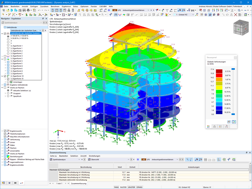 Umhüllende der skalierten Summen