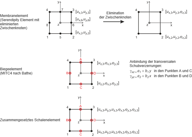 Viereckselemente für Schalen in RFEM
