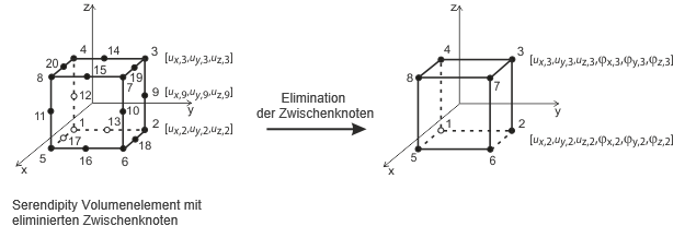 Volumenelement (Hexaeder)