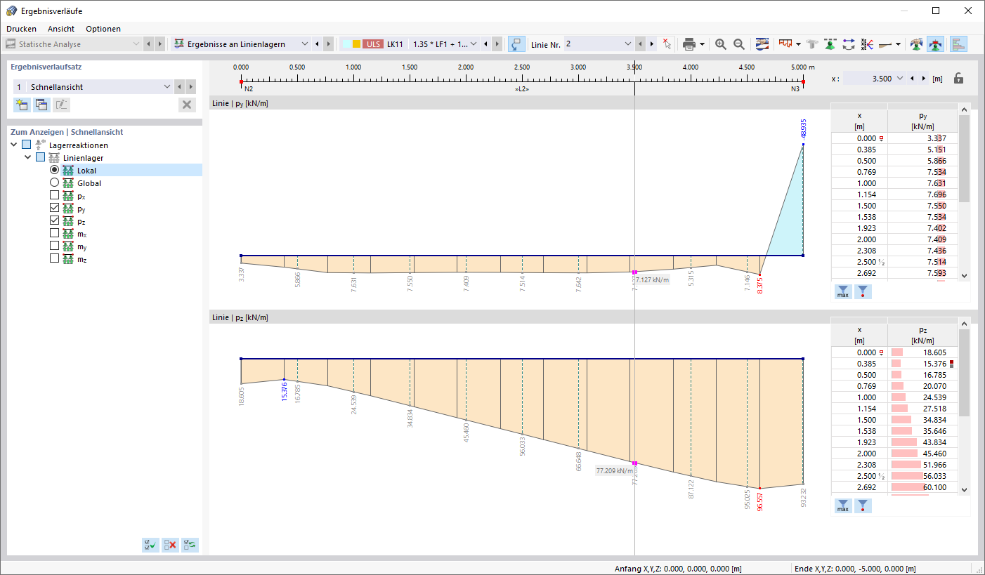 Ergebnisverläufe eines Linienlagers darstellen