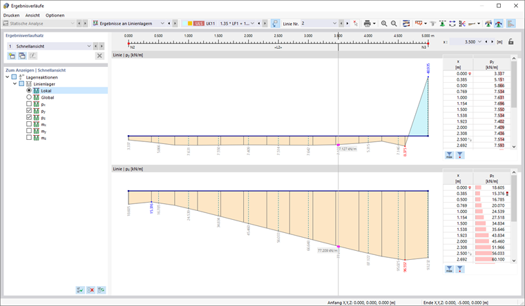 Ergebnisverläufe eines Linienlagers darstellen