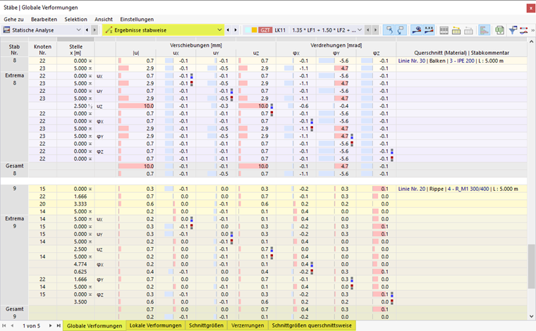 Ergebnisse stabweise in Tabelle