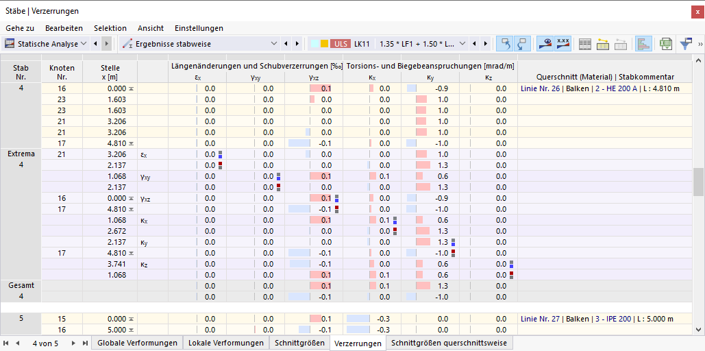 Verzerrungen der Stäbe in Tabelle