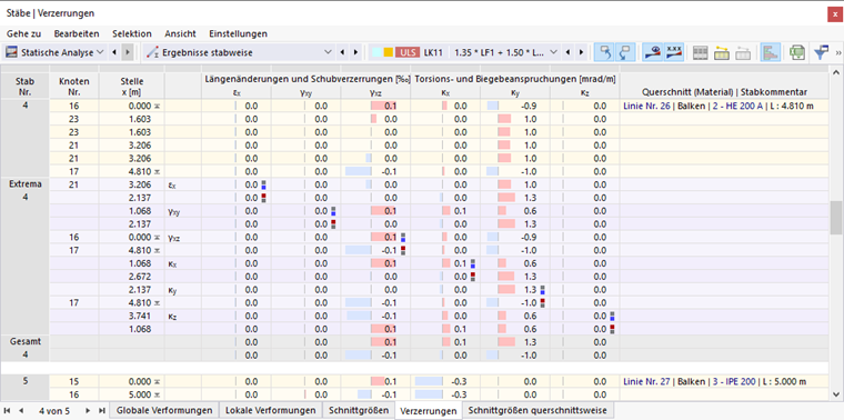 Verzerrungen der Stäbe in Tabelle