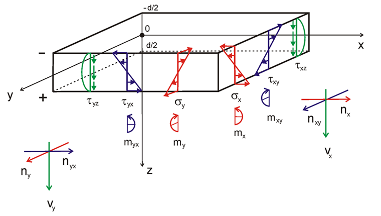 Flächenschnittgrößen und Flächenspannungen