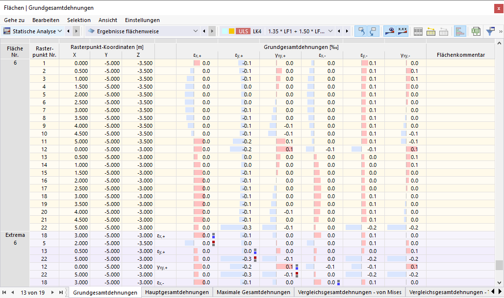 Dehnungen der Flächen in Tabelle