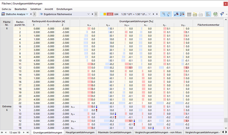 Dehnungen der Flächen in Tabelle