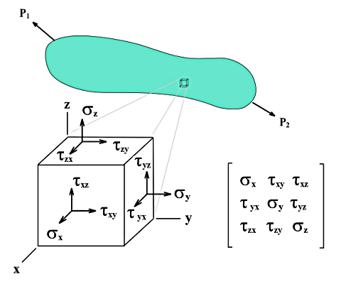 Volumenelement mit Spannungskomponenten