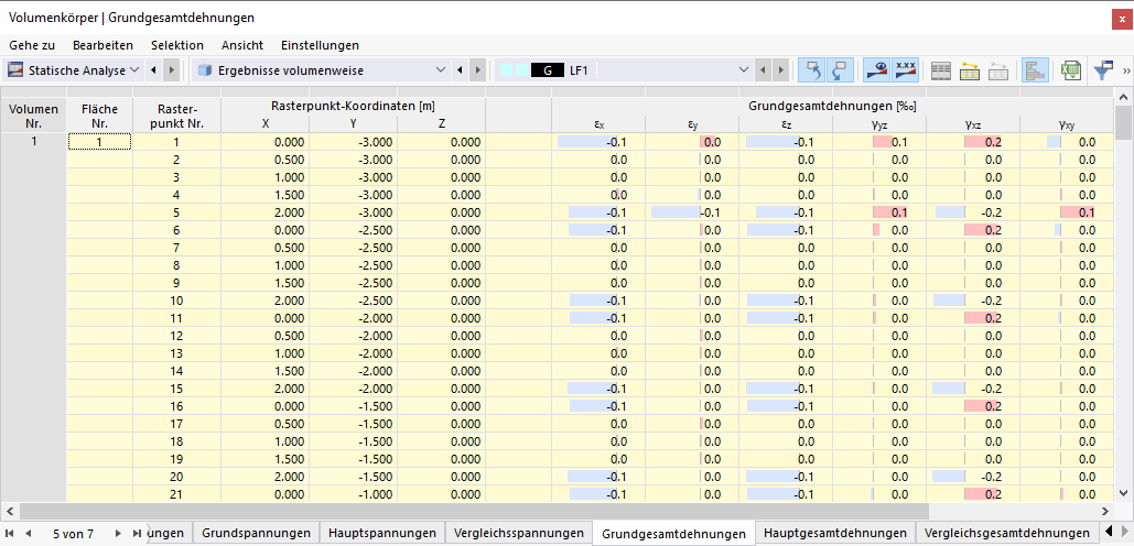 Dehnungen der Volumen in Tabelle