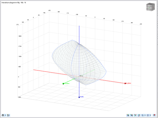3D-Interaktionsdiagramm mit rückwärtiger Beschriftung