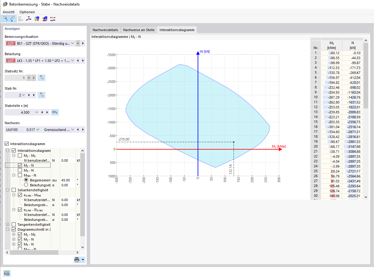Darstellung des Moment-Normalkraft-Interaktionsdiagramms zur Analyse der Tragfähigkeit von Stahlbetonquerschnitten.