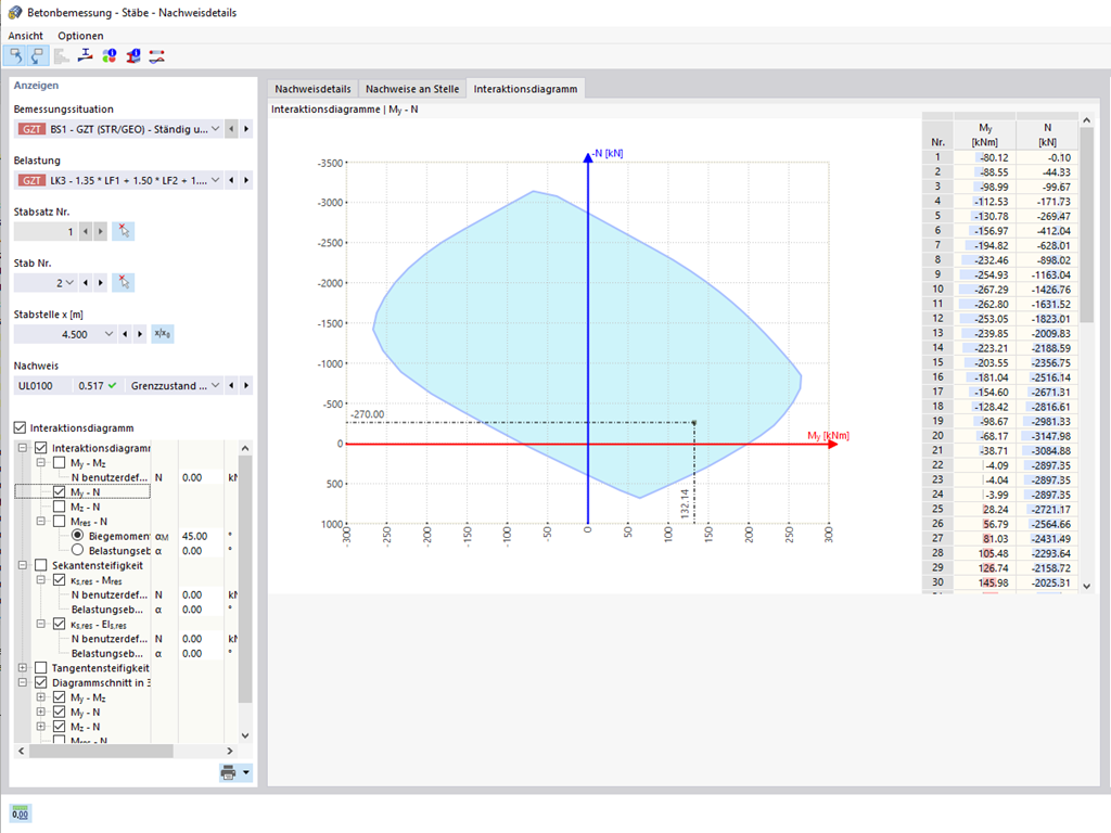 Darstellung des Moment-Normalkraft-Interaktionsdiagramms zur Analyse der Tragfähigkeit von Stahlbetonquerschnitten.