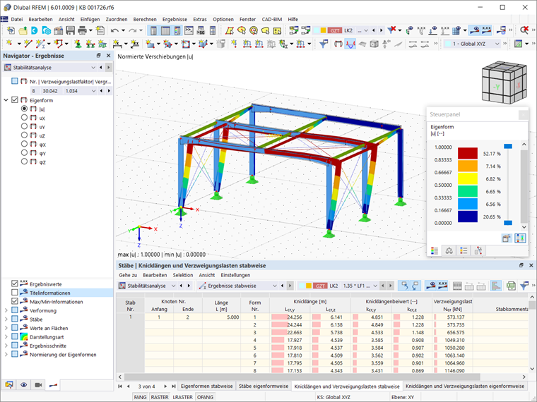 Stabilitätsanalyse-Ergebnisse