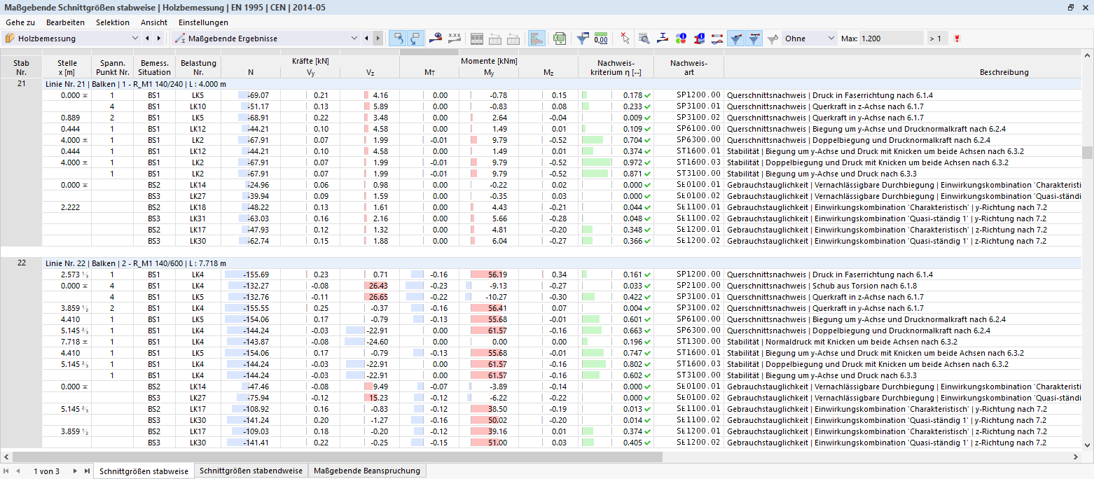 Tabelle | Maßgebende Schnittgrößen stabweise