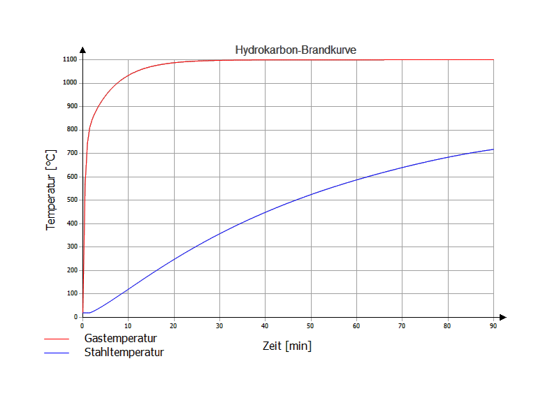 Hydrokarbon-Brandkurve