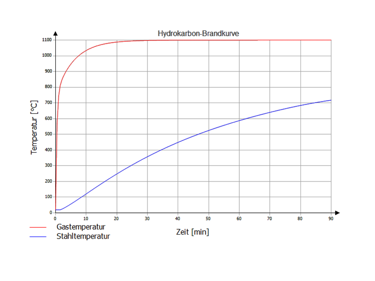 Hydrokarbon-Brandkurve