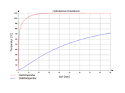 Hydrokarbon-Brandkurve