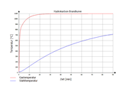 Hydrokarbon-Brandkurve