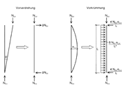 Vorverdrehung und Vorkrümmungen